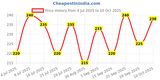 amazon.in Patanjali Divya Godhan Ark 450ml liquid - Pack of 4 Price History Graph from 4 Jul 2025 to 10 Oct 2025