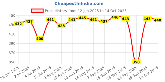 amazon.in Patanjali Divya Immunogrit Tablet(Pack Of 60 Tab) Price History Graph from 12 Jun 2025 to 14 Oct 2025