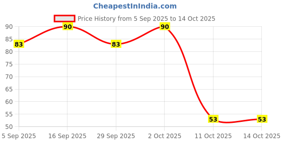 amazon.in Patanjali Divya Kayakalp Oil 100 ml (Pack of 1) Price History Graph from 5 Sep 2025 to 13 Oct 2025