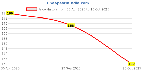 amazon.in Patanjali Divya Kayakalp Oil 100ml - Pack of 2 Price History Graph from 30 Apr 2025 to 10 Oct 2025