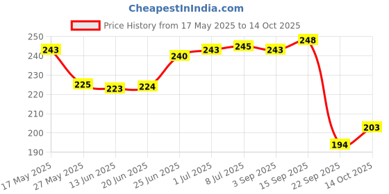 amazon.in Patanjali Divya Kayakalp Vati Extra Power - 40 g (160 Tablets) Price History Graph from 17 May 2025 to 14 Oct 2025