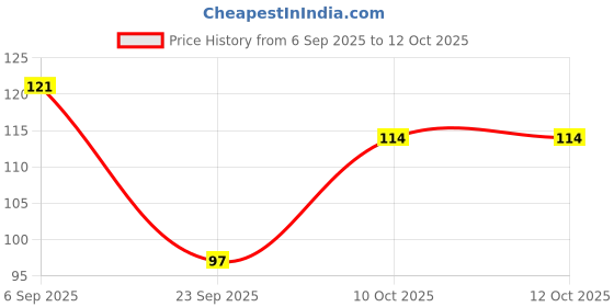 amazon.in Patanjali Divya Kayakalp Vati Extra Power 80 Tab Price History Graph from 6 Sep 2025 to 11 Oct 2025