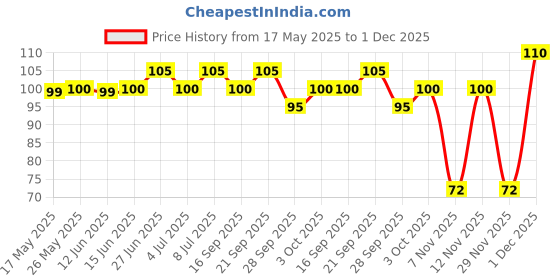 amazon.in Patanjali Divya Kesh Oil, 100ml Price History Graph from 17 May 2025 to 1 Dec 2025