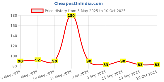 amazon.in Patanjali Divya Knatilep Churna 50g, Price History Graph from 3 May 2025 to 9 Oct 2025