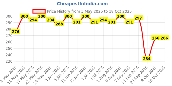amazon.in Patanjali Divya Lipidom 60 Tablets - Pack of 1 Price History Graph from 3 May 2025 to 17 Oct 2025