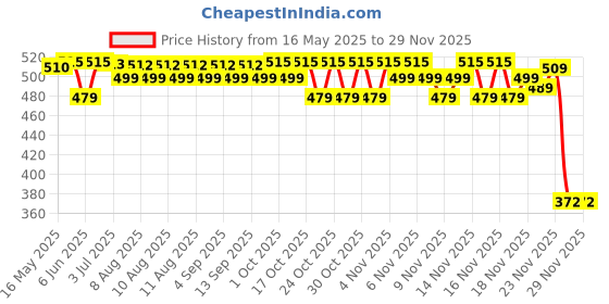 amazon.in Patanjali Divya Livamrit Advance 60 Tablet and Livogrit 60 Tablet patanjali Price History Graph from 16 May 2025 to 28 Nov 2025