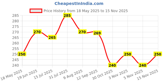 amazon.in Patanjali Divya Livogrit 60 N Tablet Price History Graph from 18 May 2025 to 15 Nov 2025