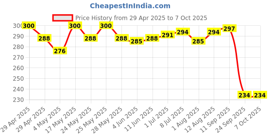 amazon.in Patanjali Divya Madhugrit 60 Tab - Pack of 1 Price History Graph from 29 Apr 2025 to 7 Oct 2025