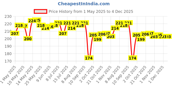 amazon.in patanjali Divya Madhunashni Vati Extra Power - 60 g (120 Tablets) patanjali Price History Graph from 1 May 2025 to 3 Dec 2025