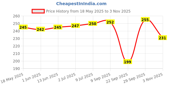 amazon.in Patanjali Divya Melanogrit Tablets 3 U X 20 (Pack Of 2) Price History Graph from 18 May 2025 to 3 Nov 2025