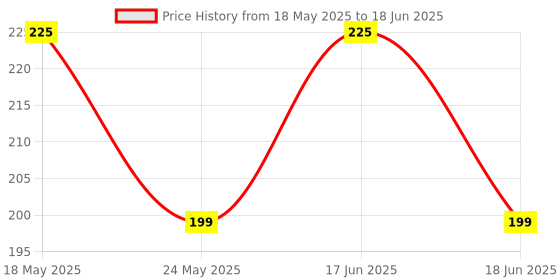 amazon.in Patanjali Divya Mukta Vati Extra Power - NEW IMPROVED FORMULA with Water Soluble Herbal Extracts,120 tablet Price History Graph from 18 May 2025 to 18 Jun 2025