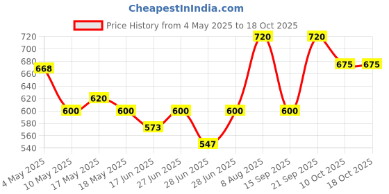 amazon.in Patanjali DIVYA NEUROGRIT GOLD 20 N capsules 13 GM patanjali Price History Graph from 4 May 2025 to 18 Oct 2025