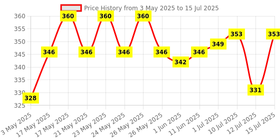 amazon.in PATANJALI DIVYA ORTHOGRIT TABLET 60 N patanjali Price History Graph from 3 May 2025 to 12 Jul 2025