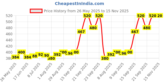 amazon.in Patanjali Divya Peedanil Gold Price History Graph from 26 May 2025 to 15 Nov 2025