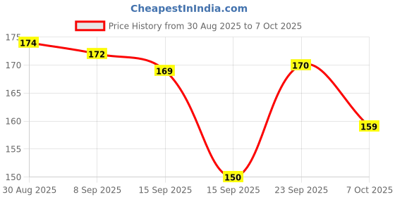 amazon.in Patanjali Divya Peedanil Oil 100ml - Pack of 2 Price History Graph from 30 Aug 2025 to 7 Oct 2025