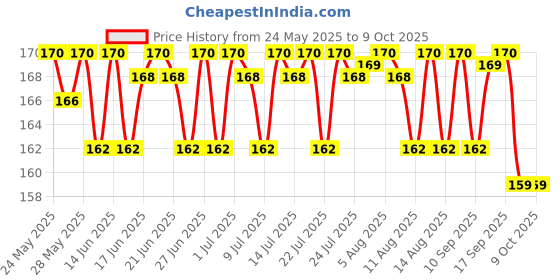 amazon.in Patanjali Divya Peedantak Taila Liquid - 100Ml (Pack Of 2) By patanjali Price History Graph from 24 May 2025 to 9 Oct 2025