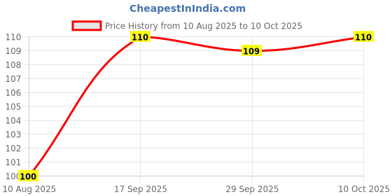 amazon.in Patanjali Divya Peedantak Vati 80 Tab - Pack of 1 Price History Graph from 10 Aug 2025 to 10 Oct 2025