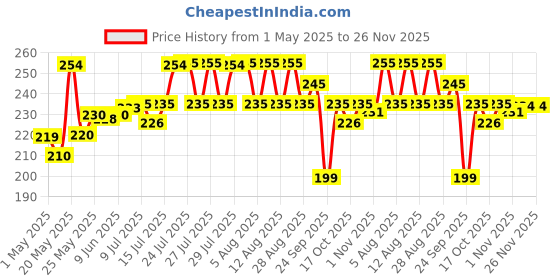 amazon.in Patanjali Divya Renogrit 3 U X 20 N -T Price History Graph from 1 May 2025 to 25 Nov 2025