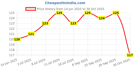 amazon.in PATANJALI Divya Shilajeet Drops, Original and Pure Shilajit, Help Boost Immunity and Stamina - 30 Ml Price History Graph from 14 Jun 2025 to 30 Oct 2025