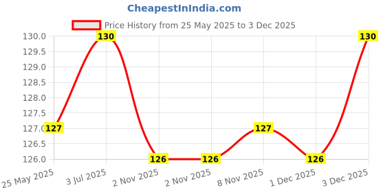 amazon.in Patanjali Divya Shilajeet Sat - 20 g Price History Graph from 25 May 2025 to 3 Dec 2025