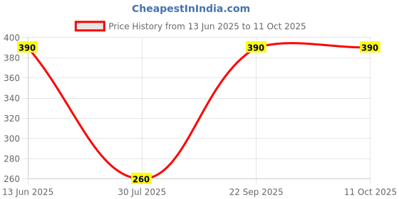 amazon.in Patanjali ' Divya Shilajeet Sat Drop, 20 G (Pack Of 3) Price History Graph from 13 Jun 2025 to 11 Oct 2025