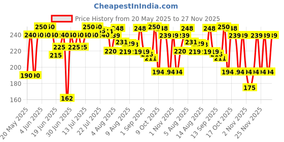 amazon.in patanjali Patanjali' Divya Shuddhi Churna (100 g) Pack of 2 patanjali Price History Graph from 20 May 2025 to 27 Nov 2025