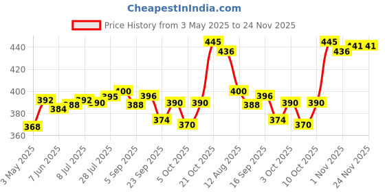 amazon.in Patanjali Divya Swasari Gold Capsule - 20 Tab - Pack of 1 Price History Graph from 3 May 2025 to 24 Nov 2025