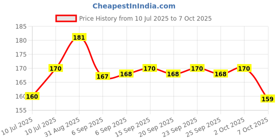 amazon.in Patanjali Divya Swasari Pravahi 250ml - Liquid -Pack of 2 Price History Graph from 10 Jul 2025 to 7 Oct 2025