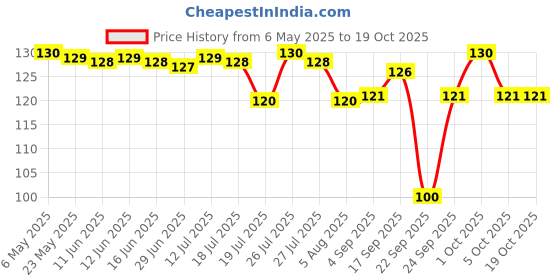 amazon.in Patanjali Divya Swasari Vati 80 Tablets, Ayurvedic Tablets for Respiratory Health, Cough, Cold, and Asthma Relief, 59g (Pack of 1) patanjali Price History Graph from 6 May 2025 to 17 Oct 2025