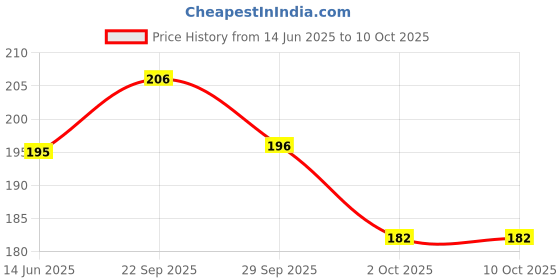amazon.in Patanjali Divya Udarkalp Churna 100gms, 300gms - Pack of 3 Price History Graph from 14 Jun 2025 to 10 Oct 2025