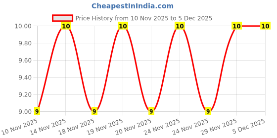 amazon.in Patanjali Doodh Biscuit, Whole Wheat Milk Cookie, Rich in Fibre, 70 Gm patanjali Price History Graph from 10 Nov 2025 to 4 Dec 2025
