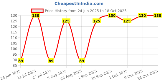 amazon.in Patanjali Doodh Biscuit, Whole Wheat Milk Cookie, Rich in Fibre, 800 Gm Price History Graph from 24 Jun 2025 to 18 Oct 2025