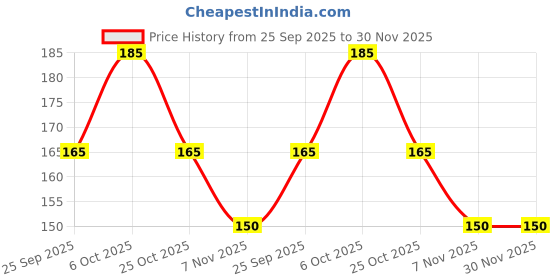 amazon.in PATANJALI Godhan Ark - Pack of 2 bottles Price History Graph from 25 Sep 2025 to 30 Nov 2025