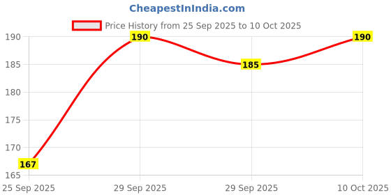 amazon.in Patanjali Groundnut Oil, Kacchi Ghani, Virgin, Unrefined, Cold pressed, Edible Oil for Cooking, Baking & Frying for Rich Flavour & Nutrition 1L Bottle Price History Graph from 25 Sep 2025 to 10 Oct 2025