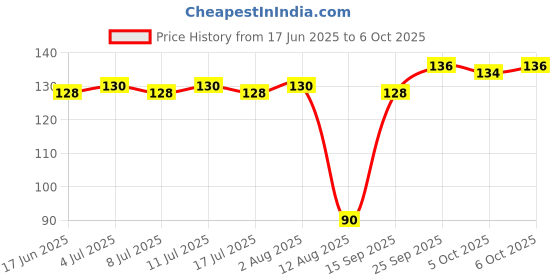 amazon.in Patanjali Gulab Sharbat Bottle, 750ml patanjali Price History Graph from 17 Jun 2025 to 6 Oct 2025