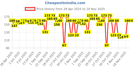 amazon.in Patanjali Haldi Chandan Kanti Body Cleanser Soap (150g, Pack of 4), Turmeric Soap for Face and Bath, Deep Cleansing, Nourishing & Moisturizing Soap for Dry Skin patanjali Price History Graph from 28 Apr 2025 to 19 Nov 2025
