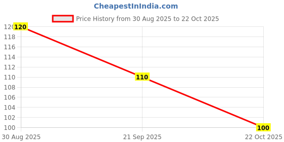 amazon.in Patanjali Herbal Kajal Stick, Black, 3G, Matte Finish Price History Graph from 30 Aug 2025 to 22 Oct 2025