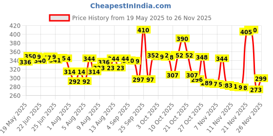 amazon.in Patanjali Honey, 1kg patanjali Price History Graph from 19 May 2025 to 23 Nov 2025