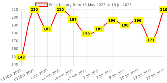 amazon.in Patanjali Honey, Pure & Natural, No Sugar Added, Shahed - 500g patanjali Price History Graph from 15 May 2025 to 18 Jul 2025