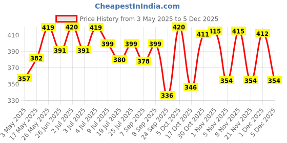 amazon.in Patanjali Kesh Kanti Milk Protien Shampoo 450ml, Herbal Hair Cleanser for Dandruff Control (Pack of 2) Price History Graph from 3 May 2025 to 5 Dec 2025