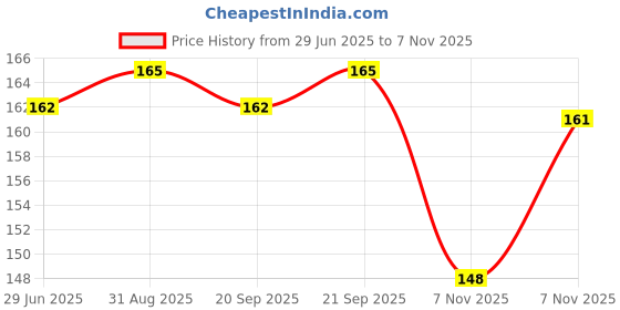 amazon.in Patanjali Konch Beej Churna Shuddh - Pack of 3 patanjali Price History Graph from 29 Jun 2025 to 7 Nov 2025
