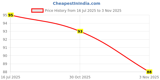 amazon.in Patanjali Lauki Amla Juice (1Ltr) Price History Graph from 16 Jul 2025 to 30 Oct 2025