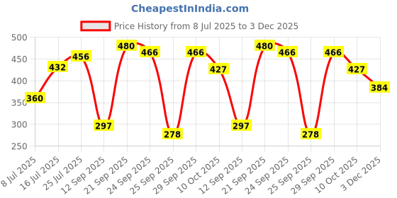 amazon.in Patanjali Lemon Body Cleanser Soap 125g, Refreshing Body Wash, Gentle Cleansing Soap, Suitable for All Skin Types (Pack of 8) Price History Graph from 8 Jul 2025 to 3 Dec 2025