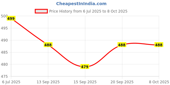 amazon.in Patanjali Manohar Seabuckthorn Capsule,1 Count Price History Graph from 6 Jul 2025 to 8 Oct 2025