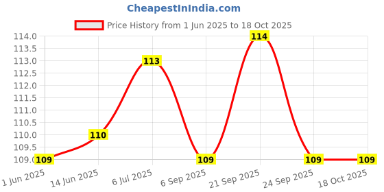 amazon.in Patanjali Men's Charcoal Active Face Wash 100g, Deep Cleansing Face Wash for Men, Oil Control, Acne Removal & Refreshing Glow, Activated Charcoal for Oily Skin, Dirt & Pollution Removal Price History Graph from 1 Jun 2025 to 18 Oct 2025