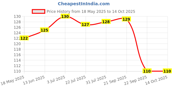 amazon.in Patanjali Multani Mitti Face Pack 100g Price History Graph from 18 May 2025 to 14 Oct 2025