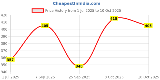 amazon.in Patanjali Mustard Oil 2L, Pure & Natural, Cold Pressed Kachi Ghani Sarso ka Tel, Ideal for Cooking, Frying, Pickling & Daily Use Price History Graph from 1 Jul 2025 to 10 Oct 2025