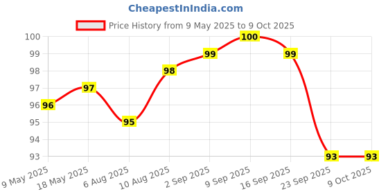 amazon.in Patanjali Neem Ghan Vati 60 Tab Price History Graph from 9 May 2025 to 9 Oct 2025