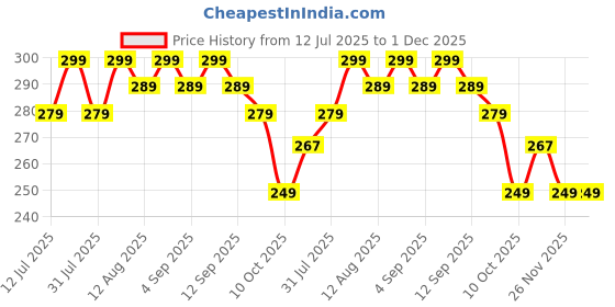 amazon.in Patanjali Ortho Liquid, Plant Based & Vegetarian - 500ml Price History Graph from 12 Jul 2025 to 1 Dec 2025