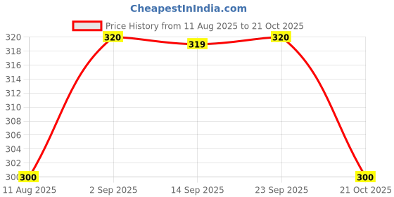 amazon.in PATANJALI Pachak Ajwain Pack Of 2- 400 Gms Price History Graph from 11 Aug 2025 to 21 Oct 2025